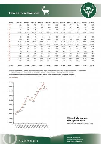 Damwild: Jagdstatistik 2004-2014
