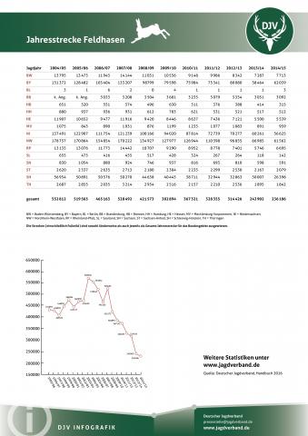 Feldhase: Jagdstatistik 2004-2014