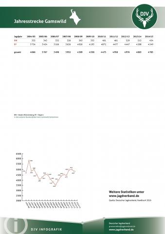 Gamswild: Jagdstatistik 2004-2015