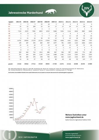 Marderhund: Jagdstatistik 2004-2014