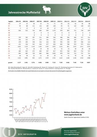 Muffelwild: Jagdstatistik 2004-2014