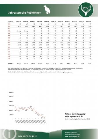 Rebhuhn: Jagdstatistik 2004-2014