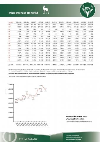 Rehwild: Jagdstatistik 2004-2014