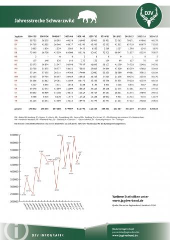 Schwarzwild: Jagdstatistik 2004-2014