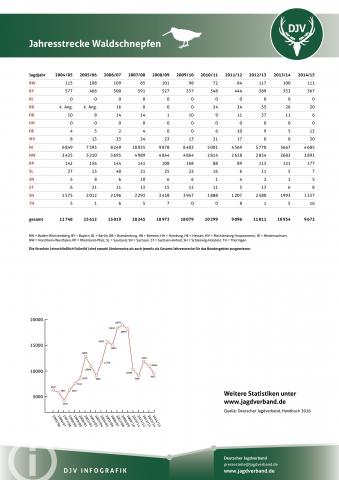 Waldschnepfe: Jagdstatistik 2004-2014