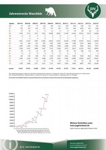 Waschbär: Jagdstatistik 2004-2014