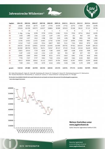 Wildente: Jagdstatistik 2004-2014