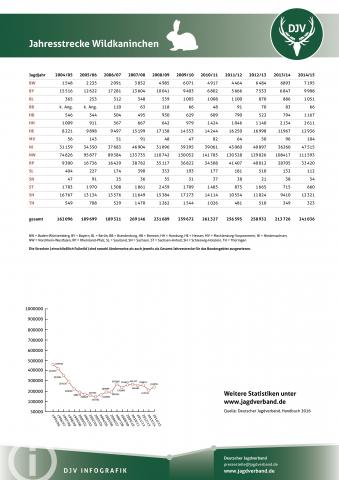 Wildkaninchen: Jagdstatistik 2004-2014