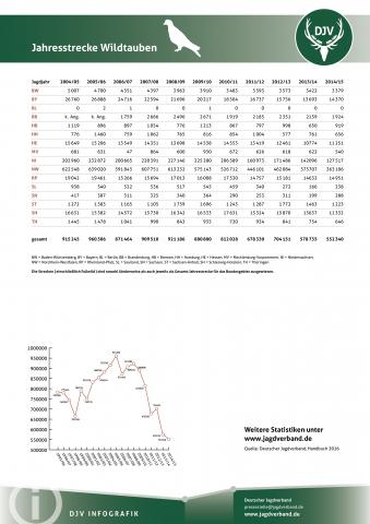 Wildtaube: Jagdstatistik 2004-2014