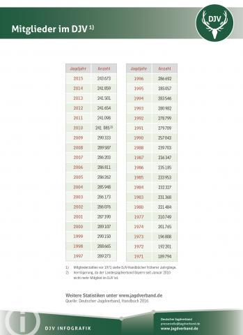 Statistik Mitglieder im DJV 2015