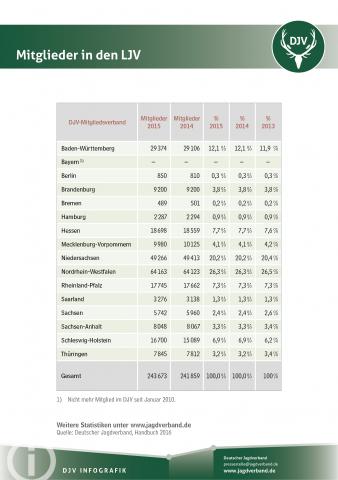 Übersicht: Mitglieder in Landesjagdverbänden (LJV) 2015