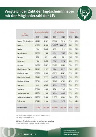 Statistik: Vergleich der Zahl der Jagdscheininhaber mit der Mitgliederzahl der LJV 2015