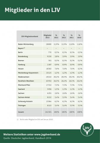 Mitgliederentwicklung in den Landesjagdverbänden Handbuch 2014