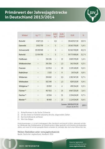 Primärwert der Jahresjagdstrecke Deutschland 2013/14