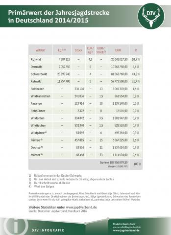 Primärwert der Jahresjagdstrecke in Deutschland 2014/15