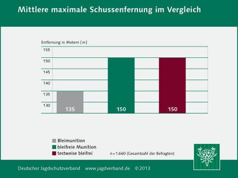 Schussentfernung im Vergleich