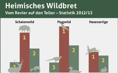 Heimisches Wildbret 2012/13