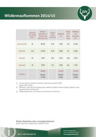 Statistik: Wildbretaufkommen 2014/2015