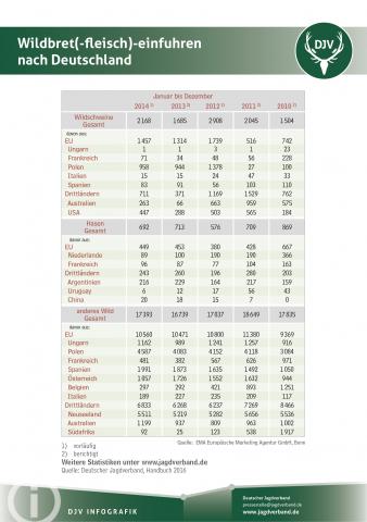 Wildbreteinfuhren nach Deutschland 2015