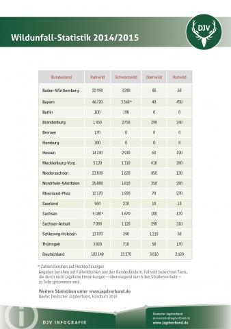 Wildunfall-Statistik 2014/15 