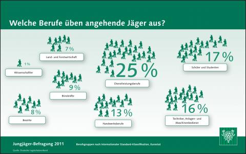 Jungjägerbefragung: Berufe der Jungjäger