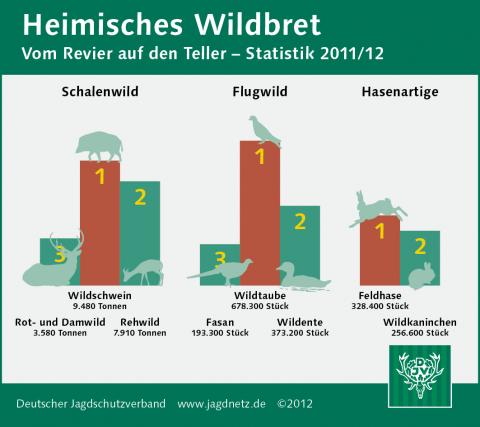 Heimische Wildfleisch Verzehr 2011/12