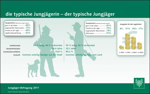 Jungjägerbefragung 2011: typischer Jungjäger