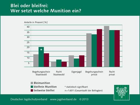 Blei oder bleifrei: Wer setzt welche Munition ein