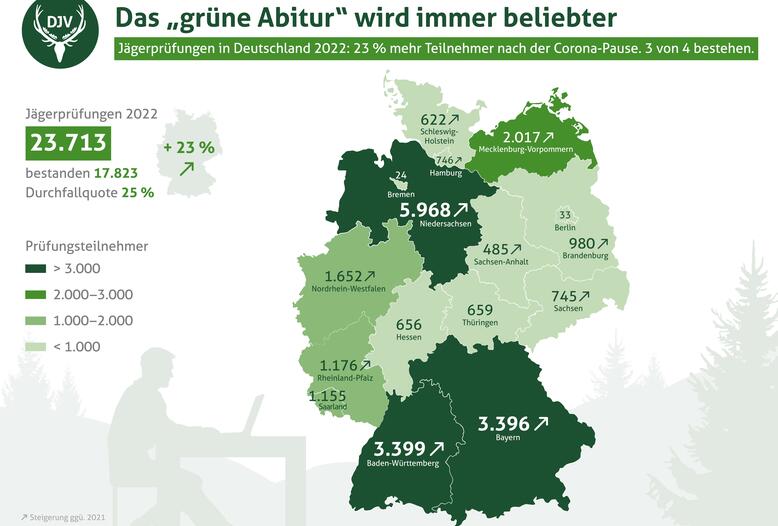Rekord: 2022 haben erstmals überhaupt deutschlandweit über 20.000 Menschen an der Jägerprüfung teilgenommen.