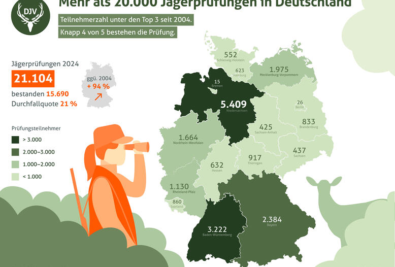 21.104 Männer und Frauen haben sich im Jahr 2024 der staatlichen Jägerprüfung gestellt – der dritthöchste Wert seit 75 Jahren.
