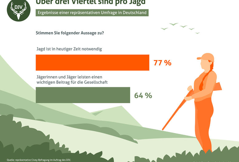 Repräsentative Imagebefragung zeigt: Über drei Viertel der Deutschen meinen, Jagd ist heute notwendig.