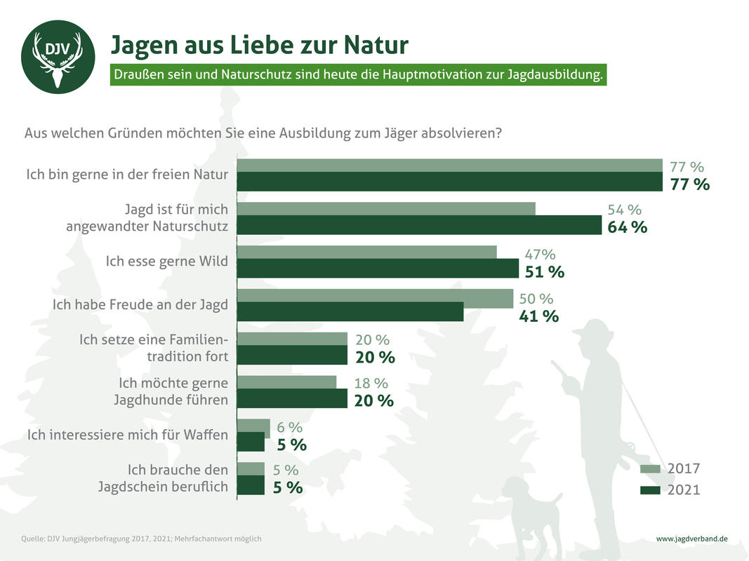 Motivation zur Jagdausbildung (Quelle: DJV)