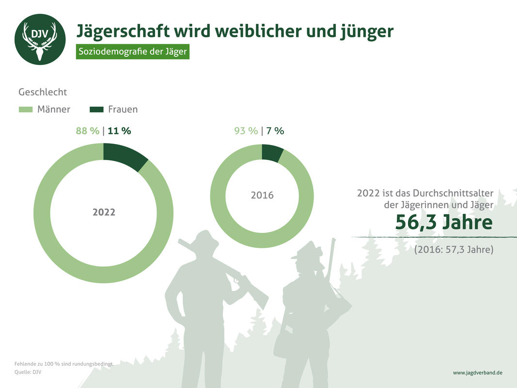 DJV-Mitgliederbefragung 2022: Soziodemografie der Jäger (Quelle: DJV)