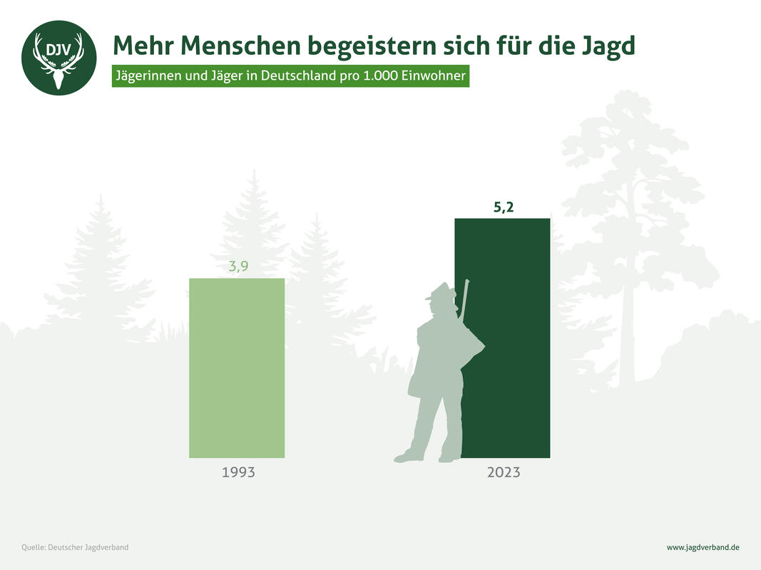 Jäger in Deutschland 2023 pro 1.000 Einwohner – Anstieg seit 1993. (Quelle: DJV)