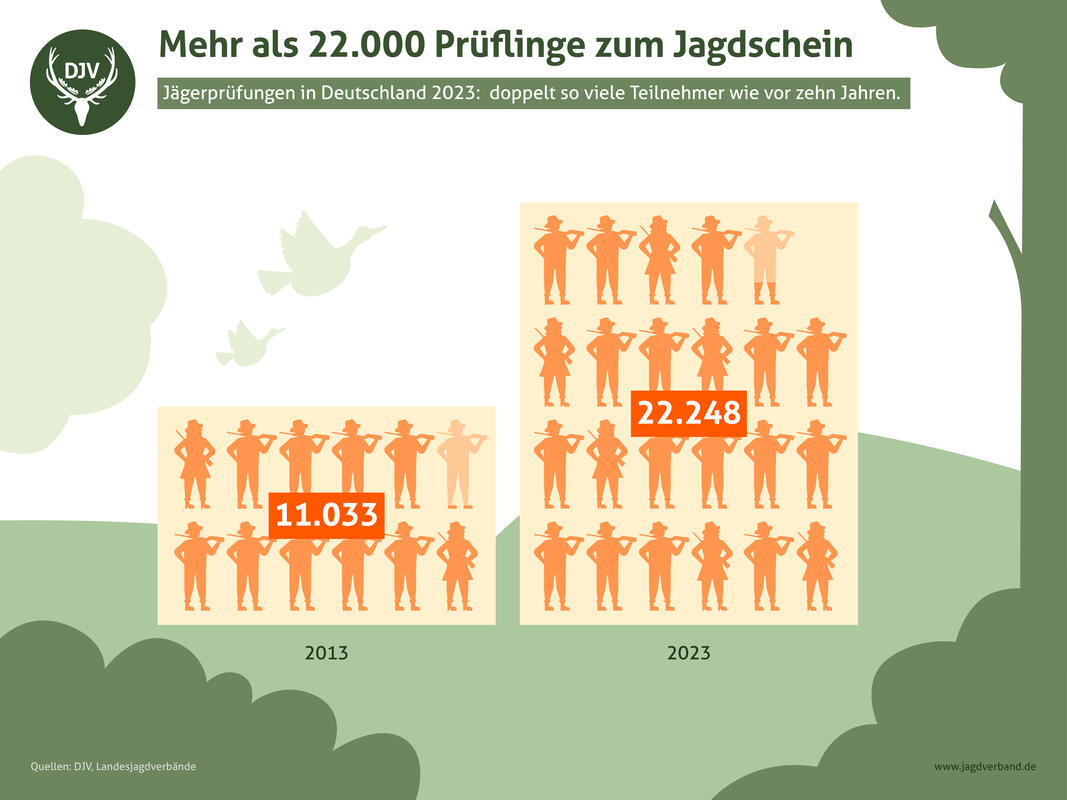 Prüfungsteilnehmer Jägerprüfung: Vergleich 2013 mit 2023. (Quelle: DJV)