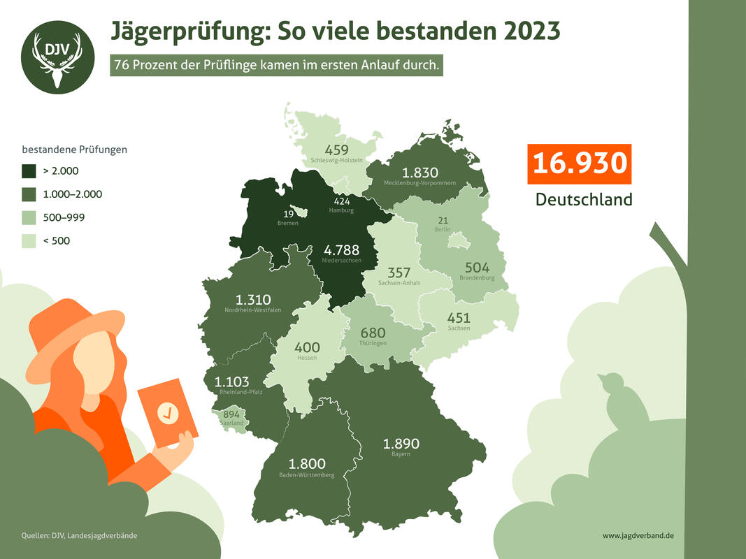 Bestandene Jägerprüfungen 2023. (Quelle: DJV)