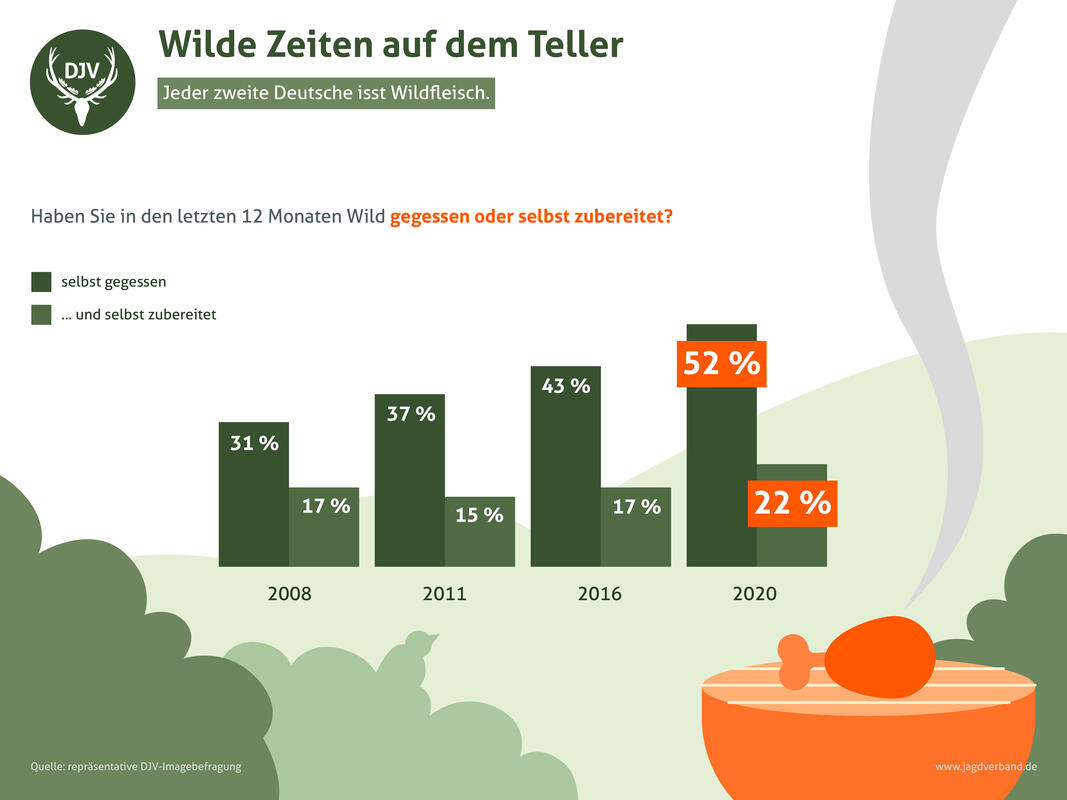 Gegessen oder selber zubereitet: Verzehr von Wildbret in Deutschland von 2008 bis 2020. (Quelle: DJV)