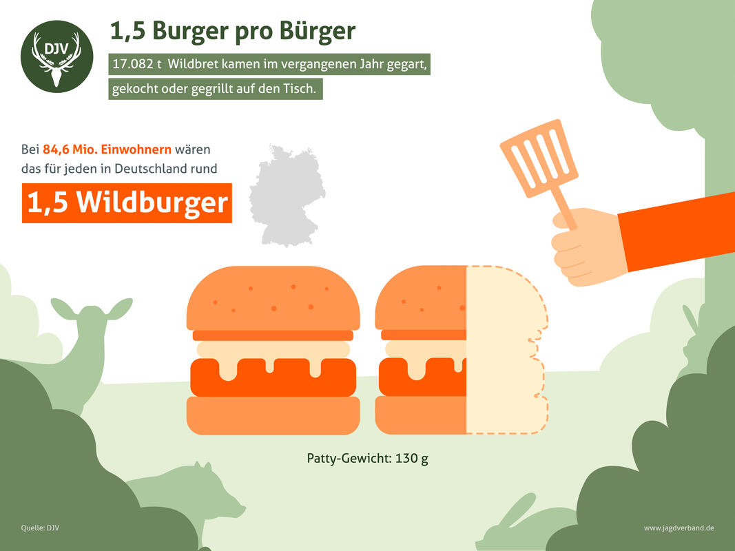 Verzehr von Wildbret in Deutschland gemessen in Wildburgern. (Quelle: DJV)