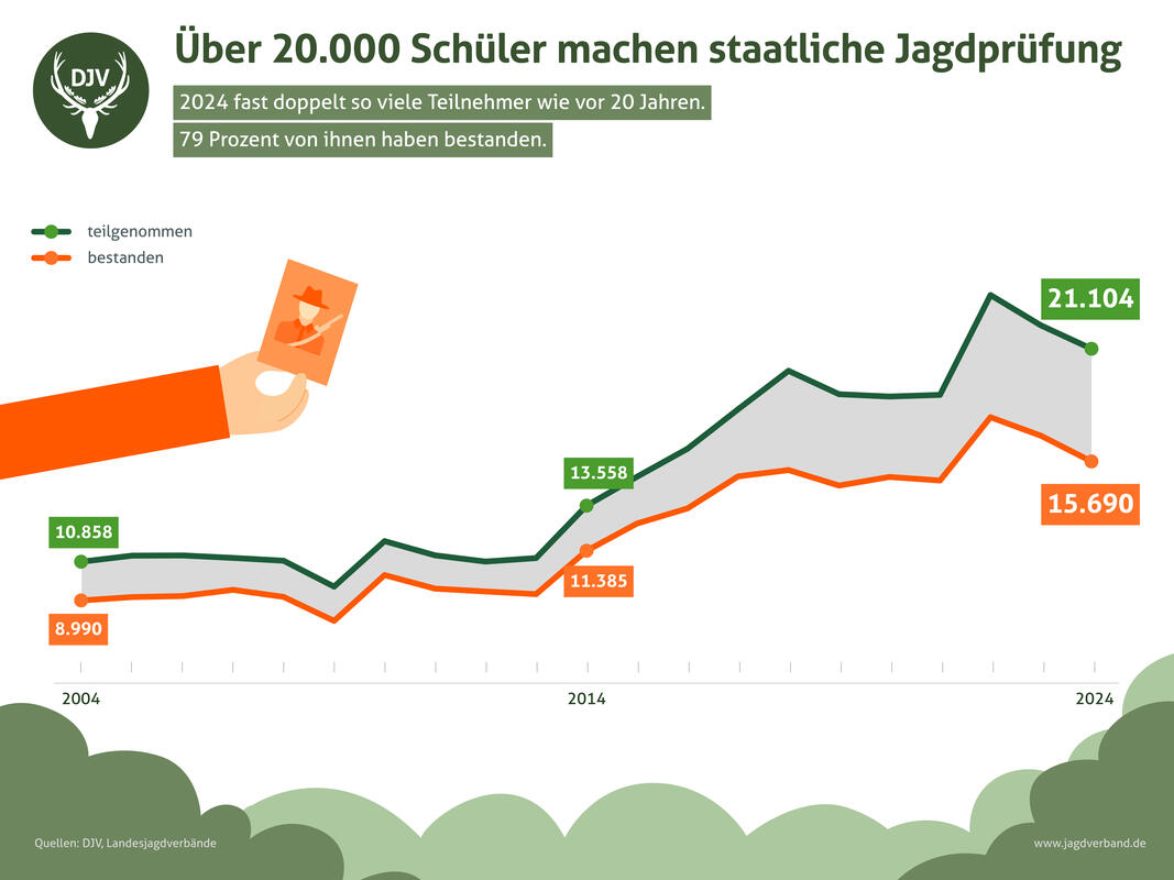 Teilnehmer Jägerprüfungen 2004 bis 2024. (Quelle: DJV)