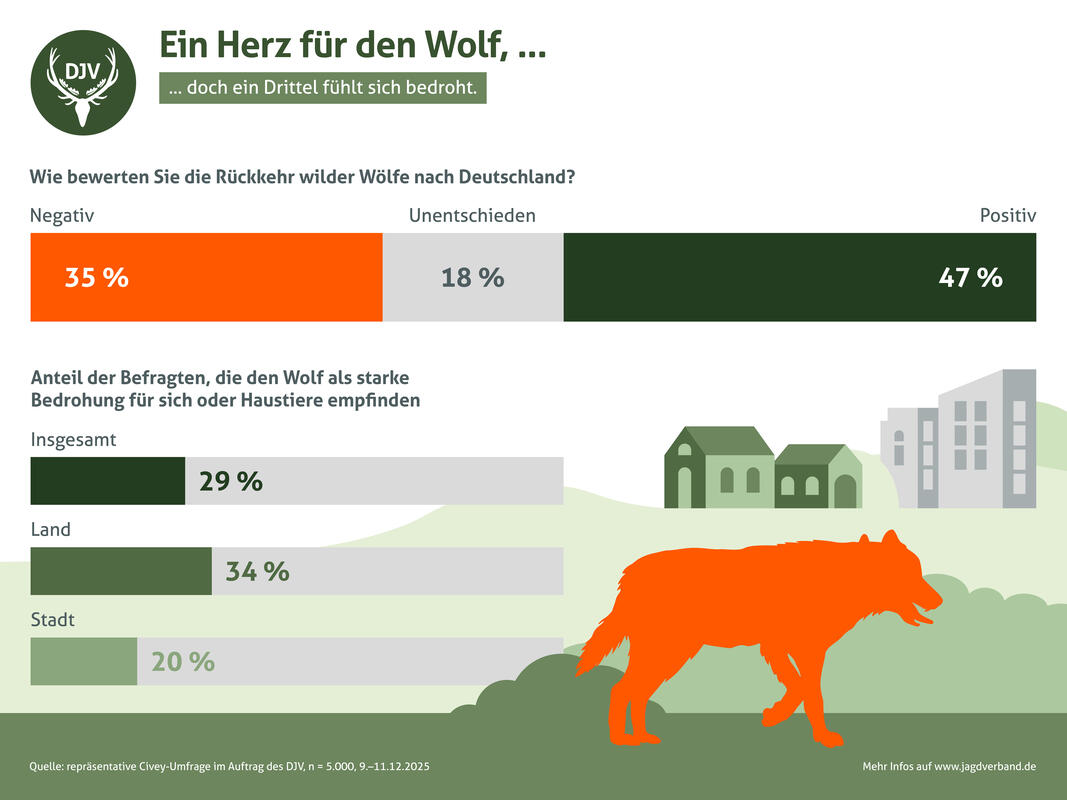 Auf dem Land empfindet jeder Dritte den Wolf als Bedrohung. (Quelle: DJV)