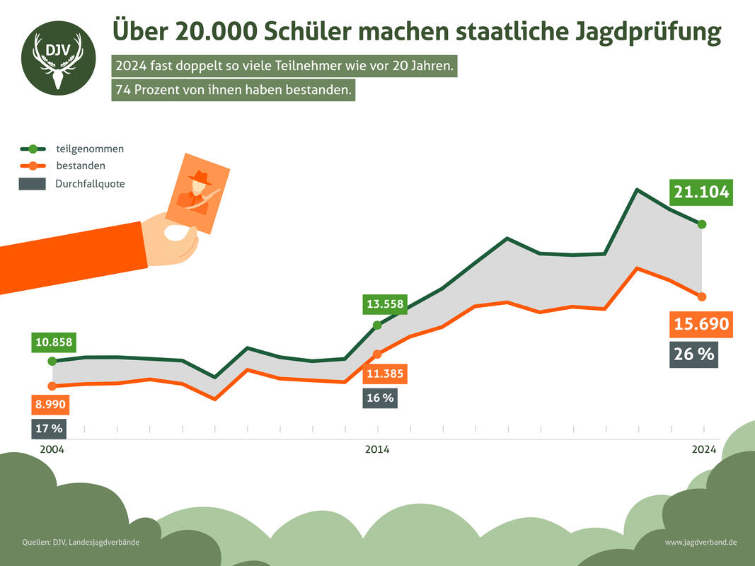Teilnehmer Jägerprüfungen 2004 bis 2024. (Quelle: DJV)