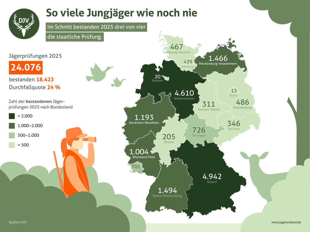Die meisten Jungjäger bestehen ihre Prüfung in Niedersachsen und Bayern. (Quelle: DJV)