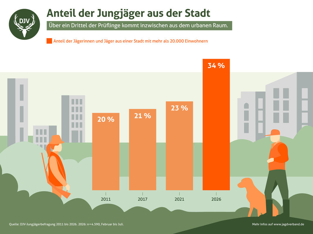 Mittlerweile kommt knapp ein Drittel der Jungjäger aus der Stadt. (Quelle: DJV)