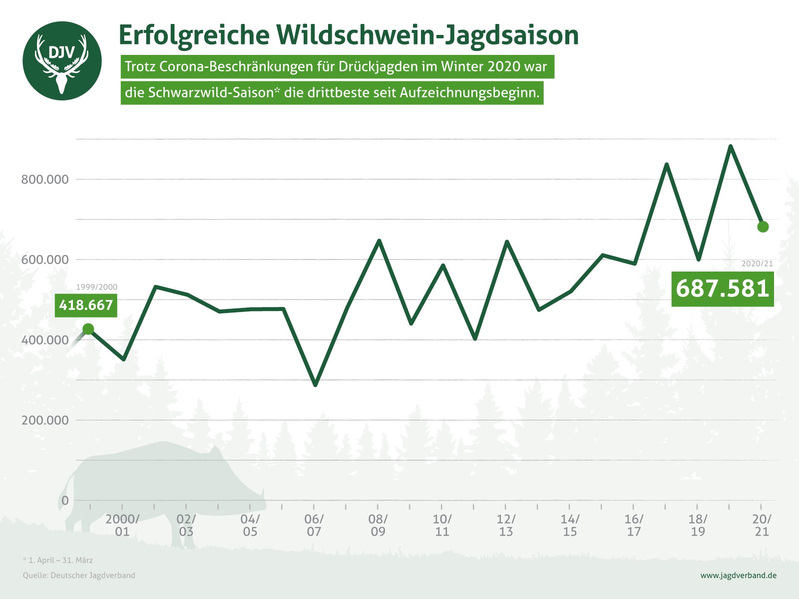 Statistik